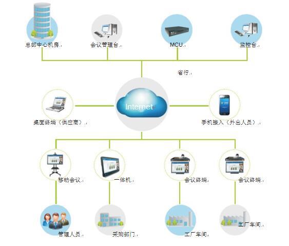 貴州茅臺的遠程視頻會議系統(tǒng)拓撲圖