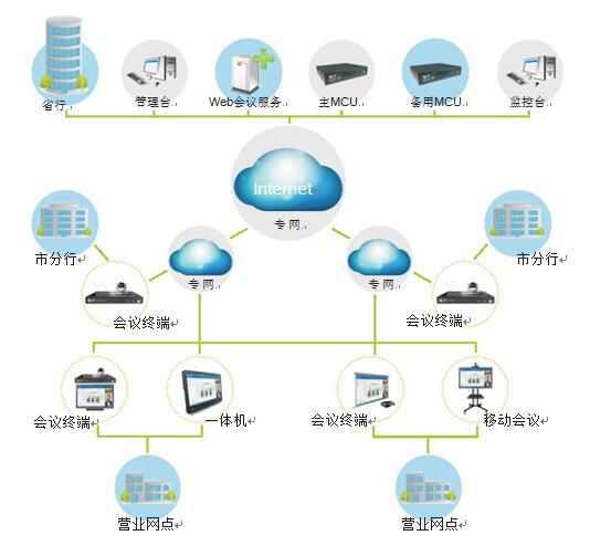 中國銀行視頻會議解決方案拓撲圖