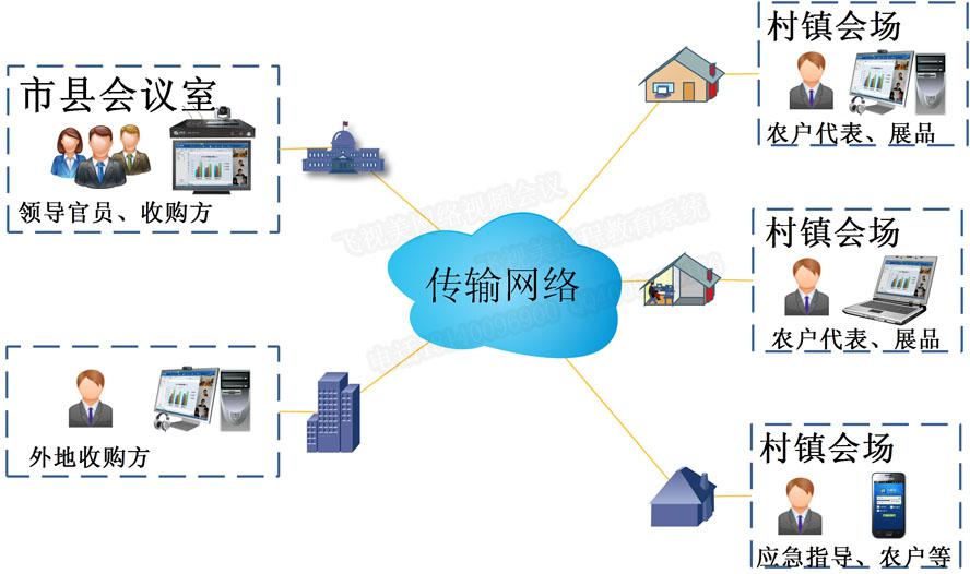 飛視美農(nóng)牧業(yè)遠(yuǎn)程商務(wù)視頻洽談系統(tǒng)拓?fù)鋱D