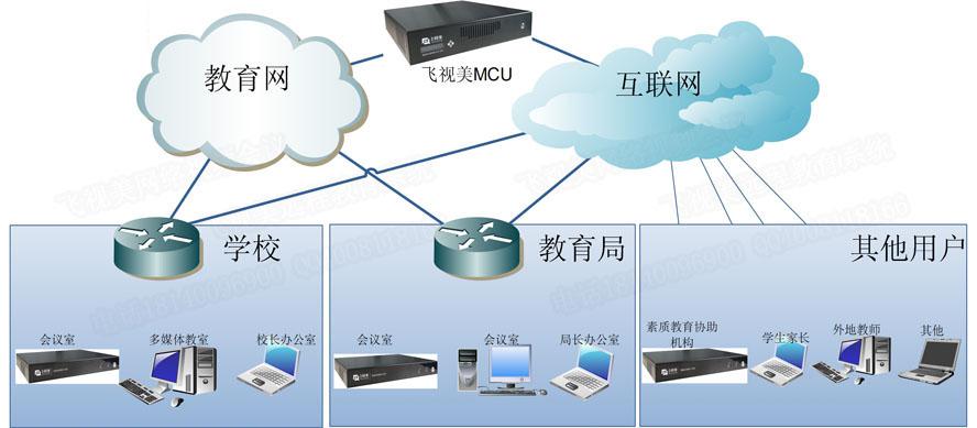 飛視美教育行業(yè)視頻會議系統(tǒng)拓撲圖