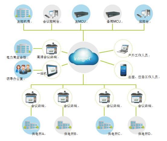 電力行業(yè)視頻會(huì)議系統(tǒng)拓?fù)鋱D