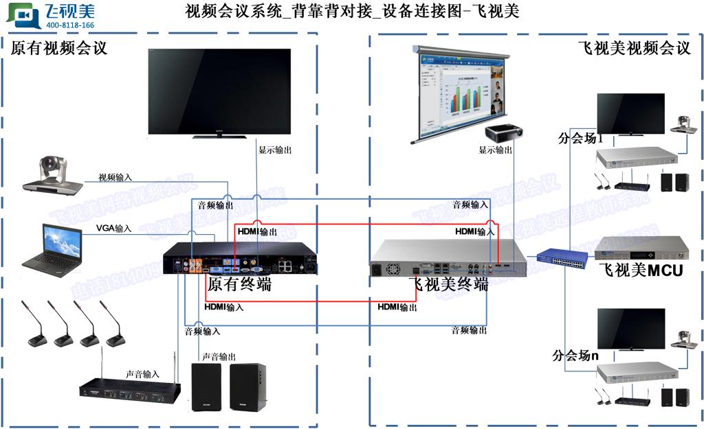 飛視美視頻會(huì)議背靠背設(shè)備對接示意圖