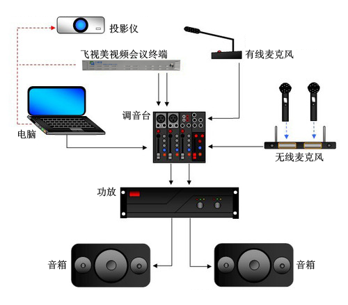 視頻會(huì)議室音響系統(tǒng)建設(shè)方案