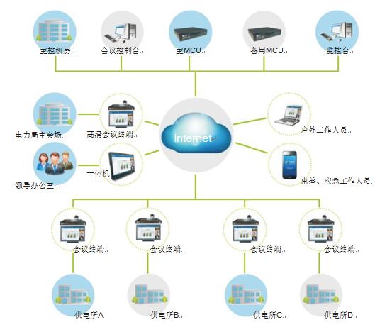 飛視美電力行業(yè)視頻會(huì)議解決方案