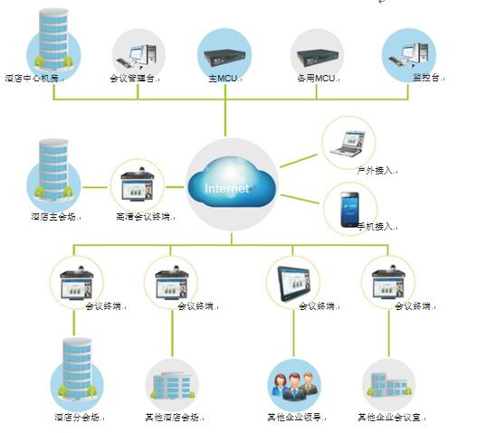 飛視美酒店視頻會(huì)議系統(tǒng)拓?fù)鋱D