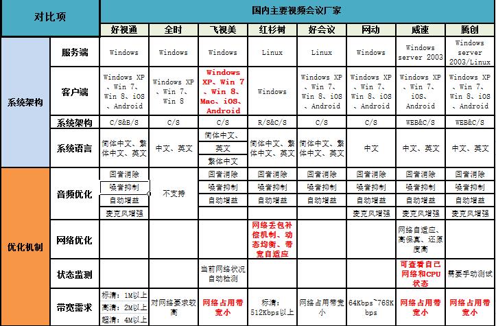 國(guó)內(nèi)視頻會(huì)議市場(chǎng)分析