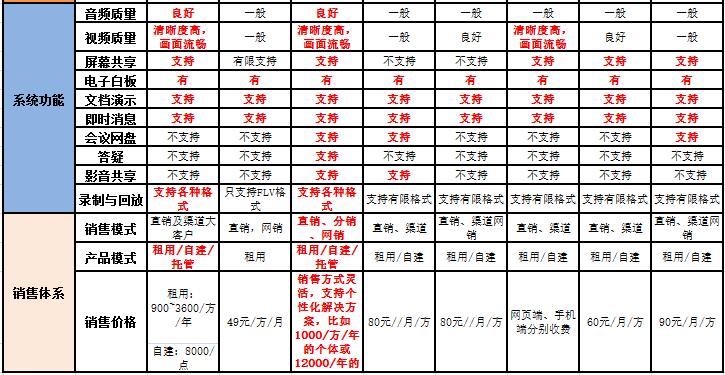 國(guó)內(nèi)熱門視頻會(huì)議品牌對(duì)比