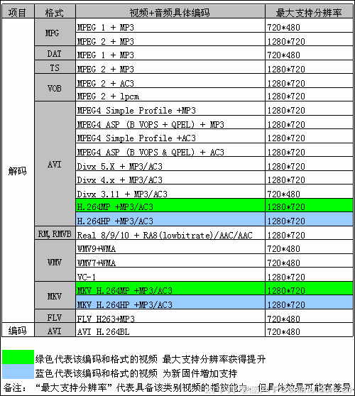 常見的視頻編碼標(biāo)準(zhǔn)介紹