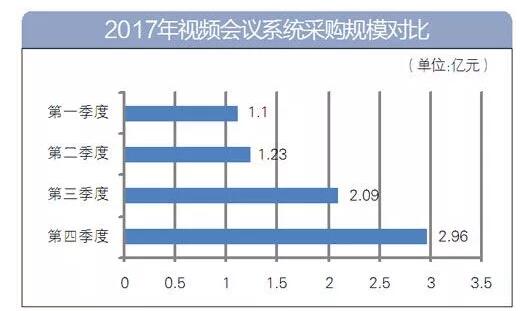 2017年視頻會(huì)議市場(chǎng)采購(gòu)盤點(diǎn)